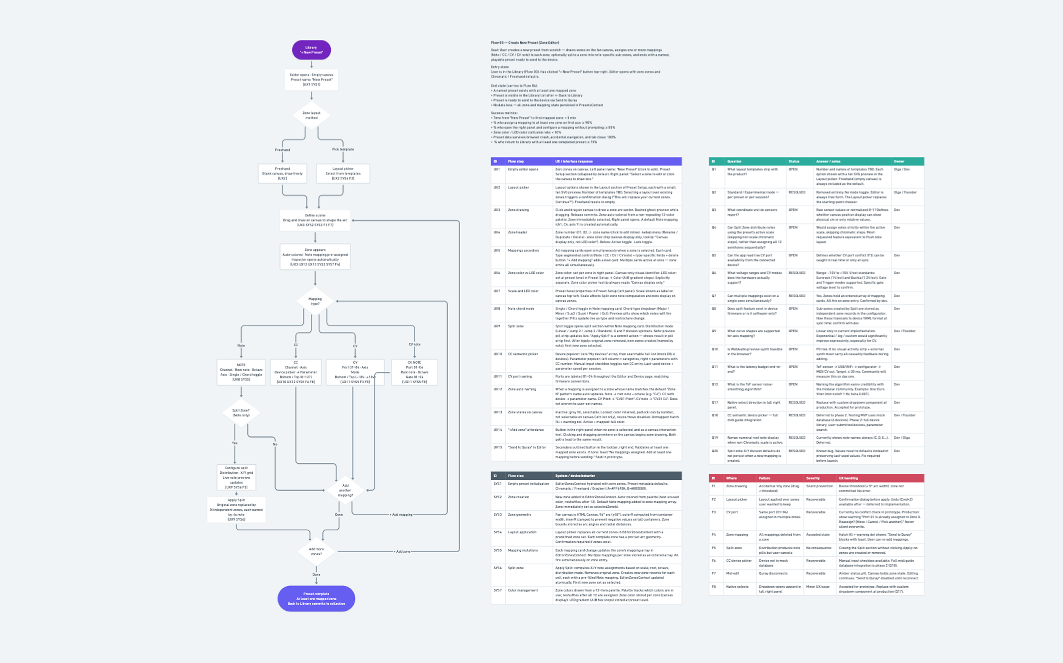 Flow 05 — creating a new preset: diagram plus four tables