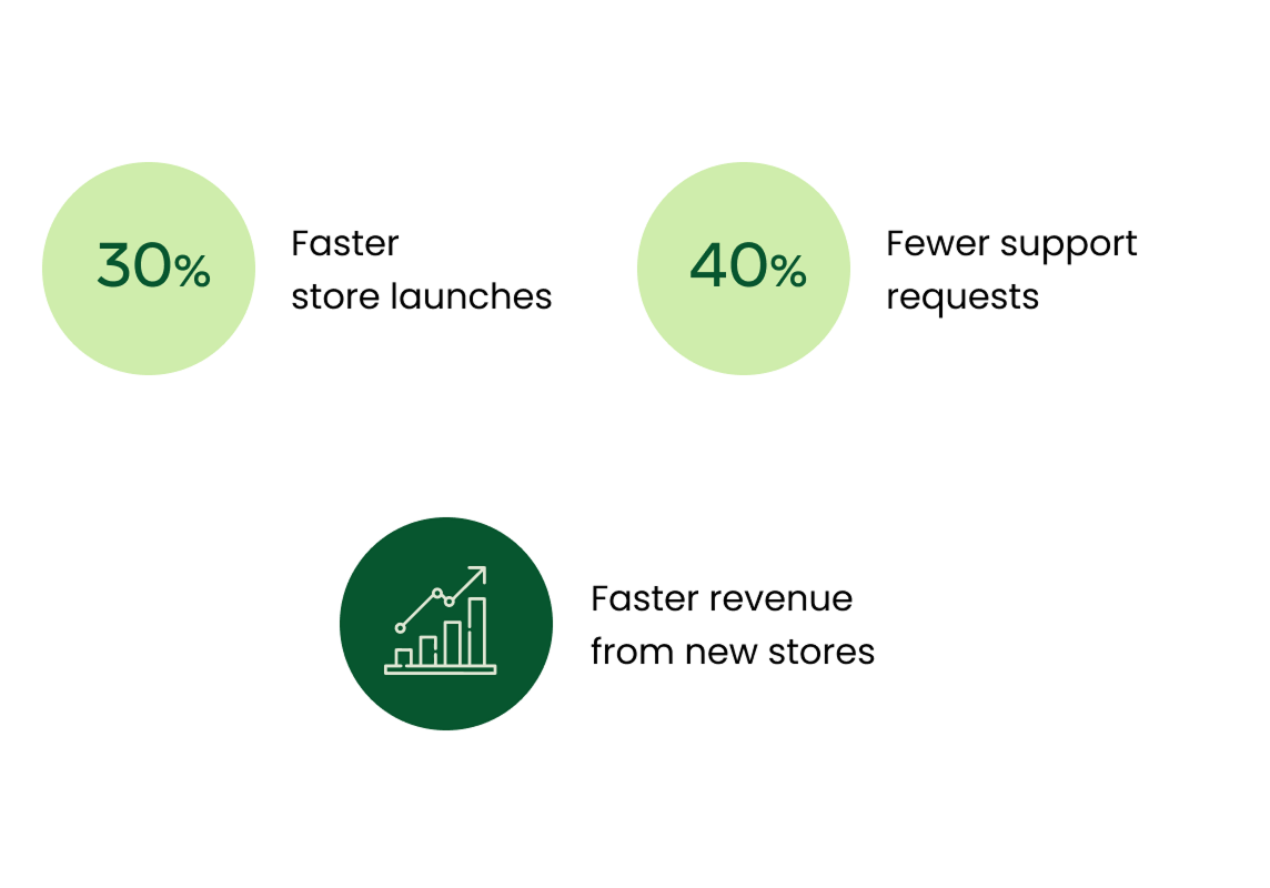 Franchisee and HQ impact: faster store launches and fewer support requests