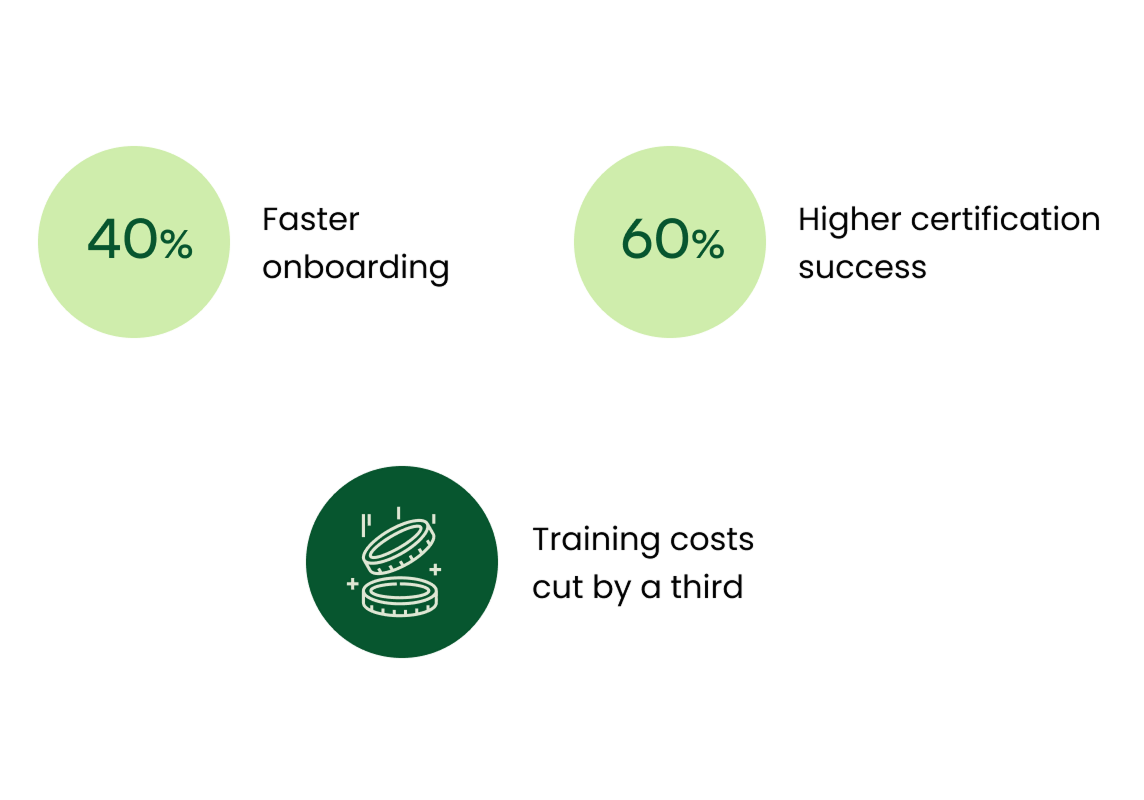 Impact metrics: faster employee onboarding, higher certification rates, and lower training costs